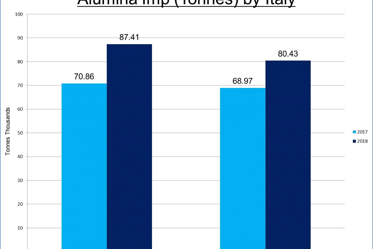 Italy’s imports of alumina to rise 23% in H1 2018; France tops the exporter list