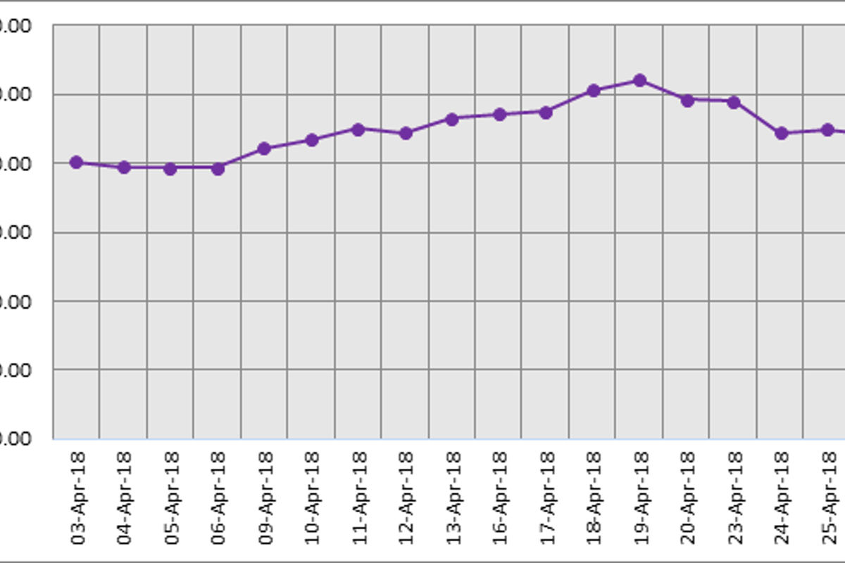 LME aluminium saw the biggest weekly drop in recent times last week despite closing higher on Friday April 27