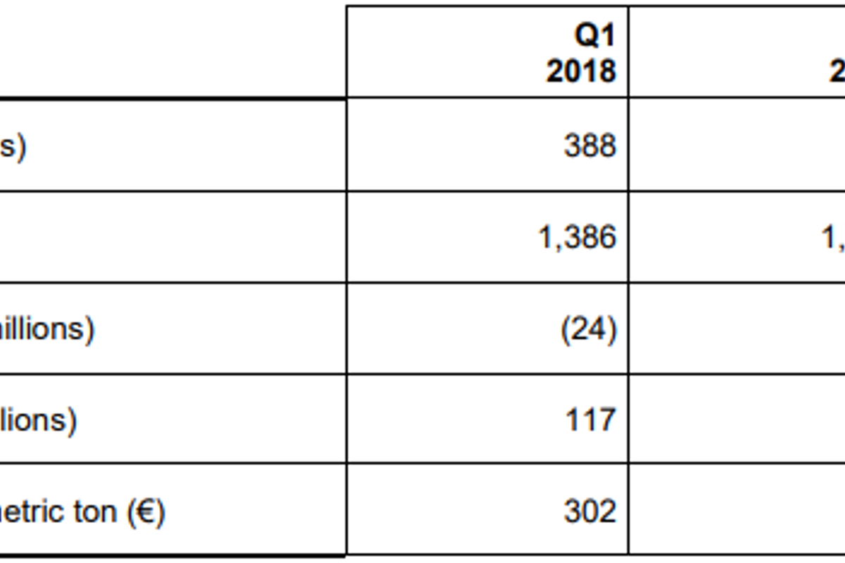 Constellium Q1 2018 EBITDA up 26% on improved performance in all business segments