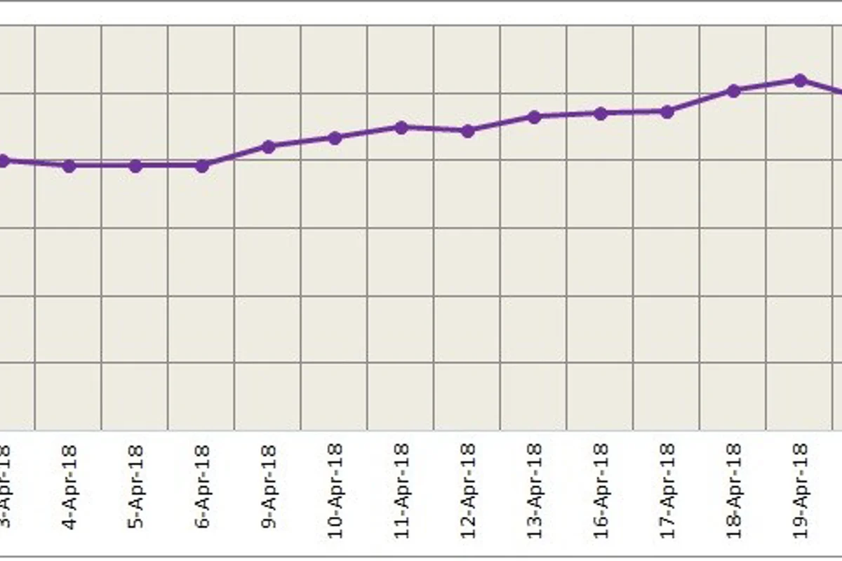 LME aluminium falls for the second day after the extension of Rusal sanction, SHFE to trade range-bound