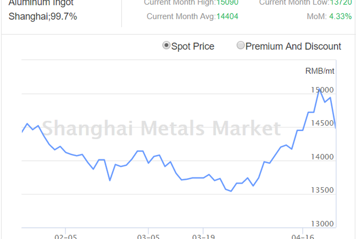 Average A00 aluminium ingot price declines today, input costs remain unchanged: SMM update