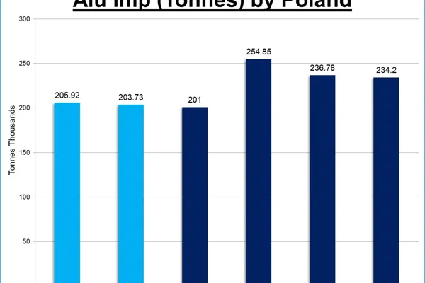 Poland’s aluminium import is estimated to fluctuate QoQ in 2018