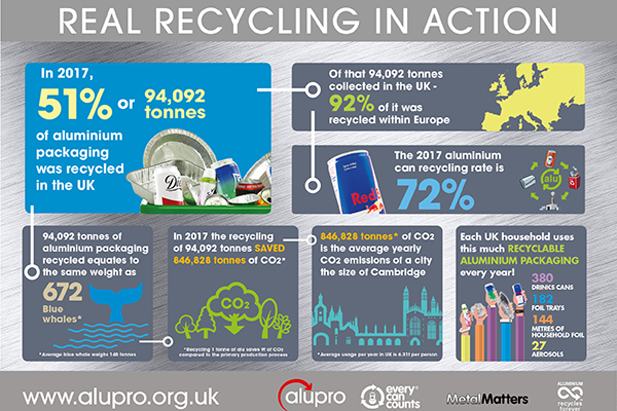 UK aluminium packaging recycling rates up in 2017, says Alupro