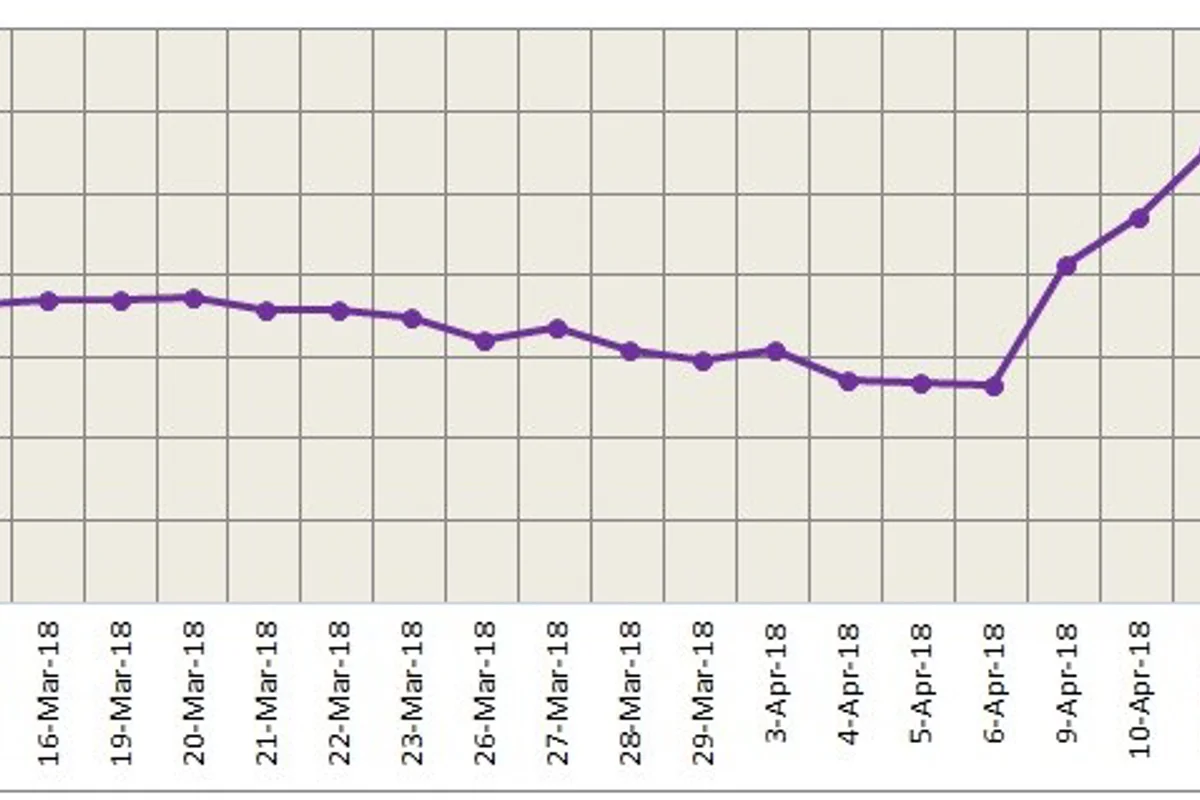 LME aluminium soars to a record high since September 2011; SHFE follows trend