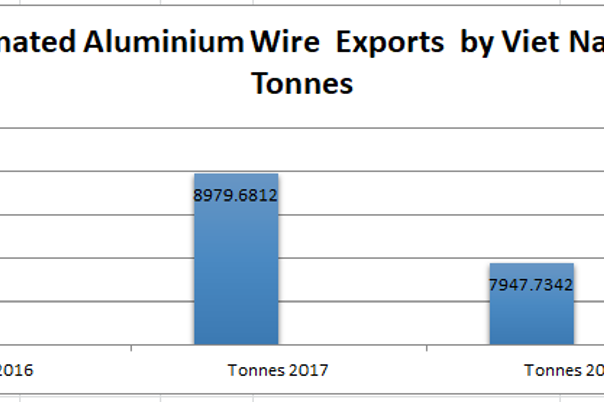 Data shows a decline in aluminium wire export by Vietnam in 2018