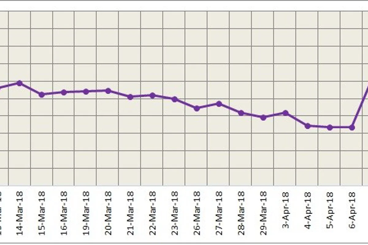 LME aluminium drops after consecutive rise in last three days; SHFE registers gain