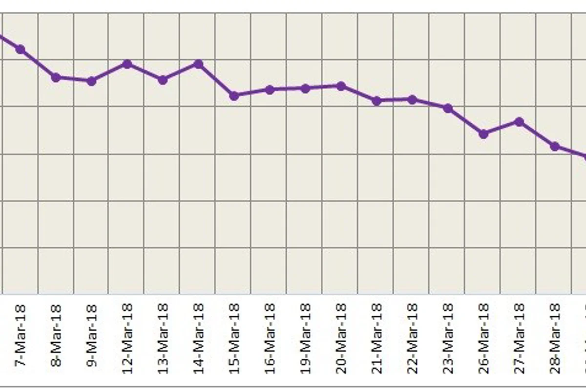 LME aluminium’s sharp fall worries market participants; likely to test support at US$2007 in the short term