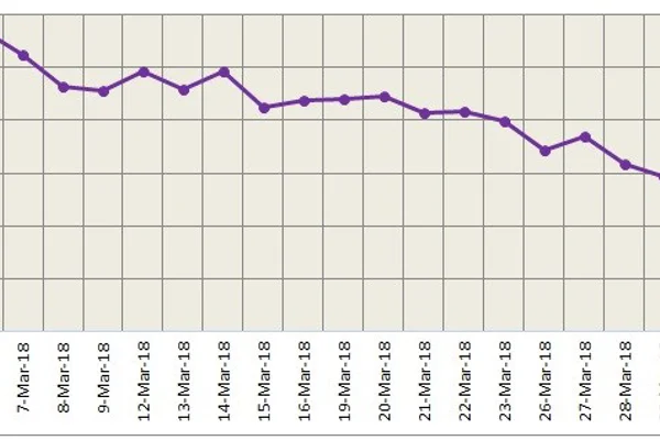 LME aluminium’s sharp fall worries market participants; likely to test support at US$2007 in the short term