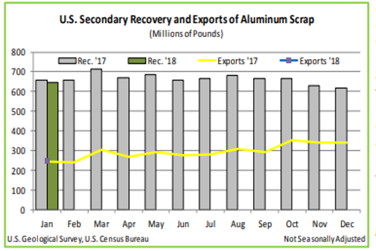 Recovery of aluminium from scrap in the U.S. up in January 2018