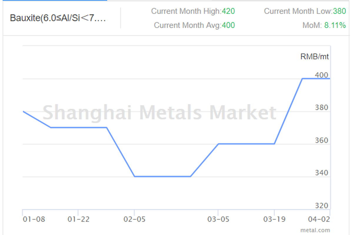 Bauxite price and import data show slow-but-steady growth over 1QCY2018: SMM update
