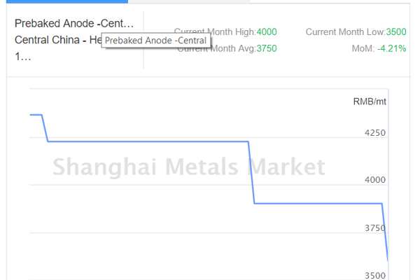 Pre-baked anode prices decline due to re-stocking by smelters; A00 aluminium ingot price sees a sharp hike