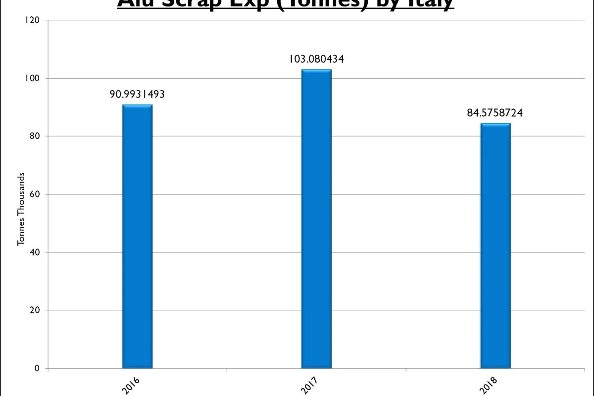 Italy’s aluminium scraps export estimated to decrease in 2018