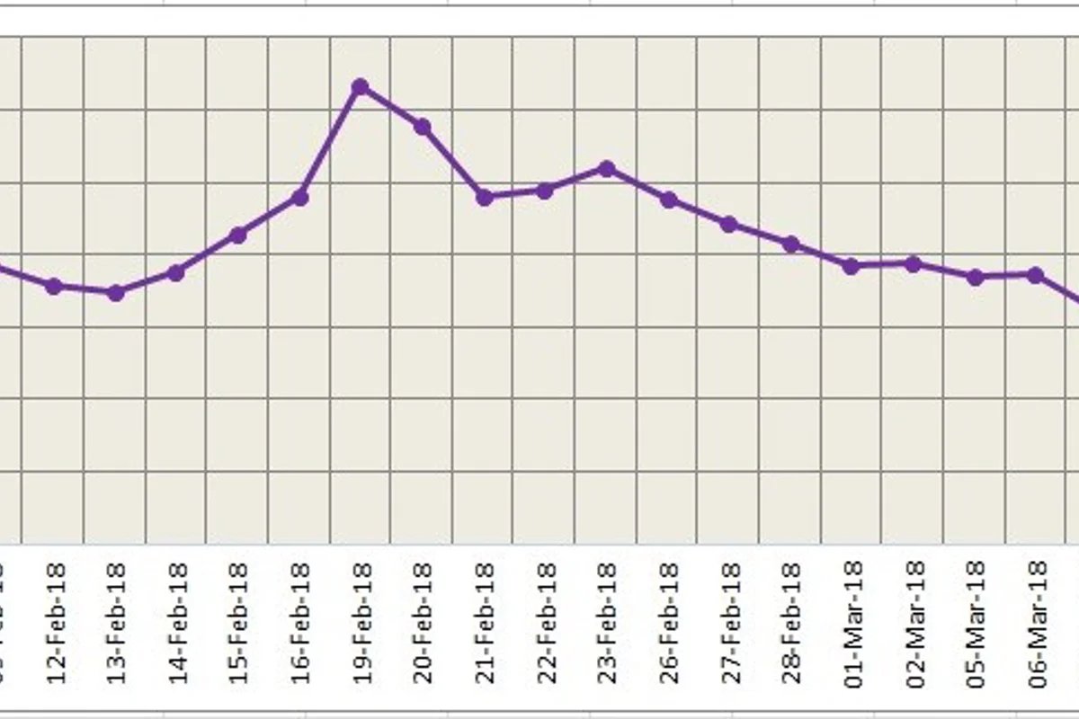 LME aluminium gains on weaker dollar; SHFE aluminium fell to the lowest since 2016