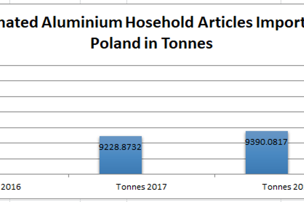 Poland’s aluminium household articles import to grow in 2018 after a decline last year