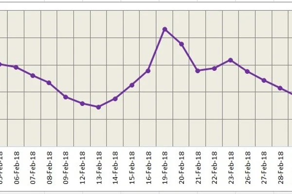 LME aluminium registers a slight gain; SHFE upbeat on news of capacity cut continuation in China in 2018
