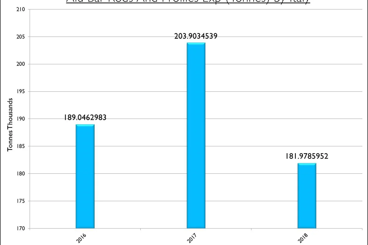Data shows a decline in aluminium bar rods and profiles export by Italy in 2018