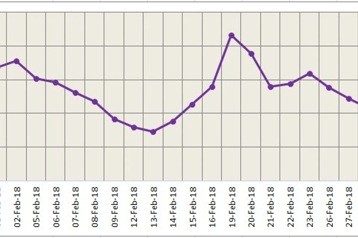 LME aluminium starts the week with a drop; to be rangebound at the five-day moving average