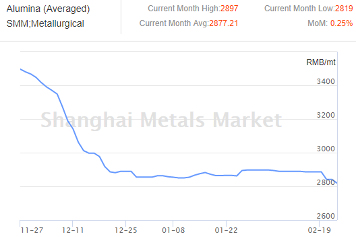 Spot alumina price drops in China, aluminium inventory continues to climb up