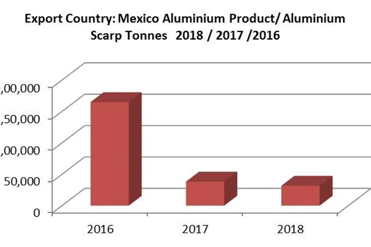 Data shows a decline in aluminium scrap export by Mexico in 2018