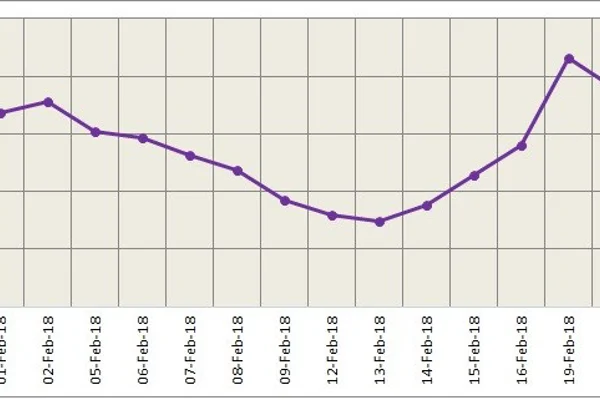 LME aluminium gains marginally, but likely to fall back after testing resistance