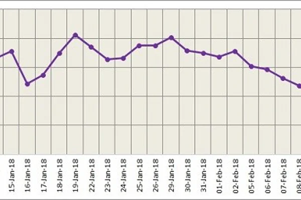LME aluminium stocks increase nearly 30%; price inches up slightly