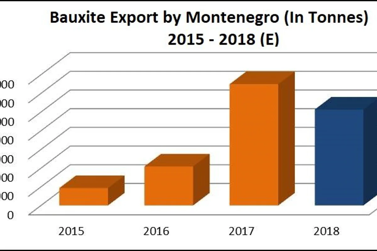 Montenegro’s bauxite export growing by volume, but not by value