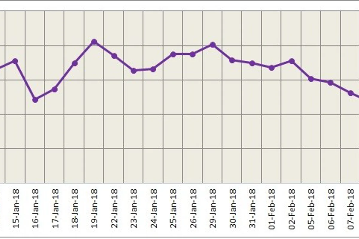 LME aluminium drifts lower as inventory grows to 1.28 million tonnes