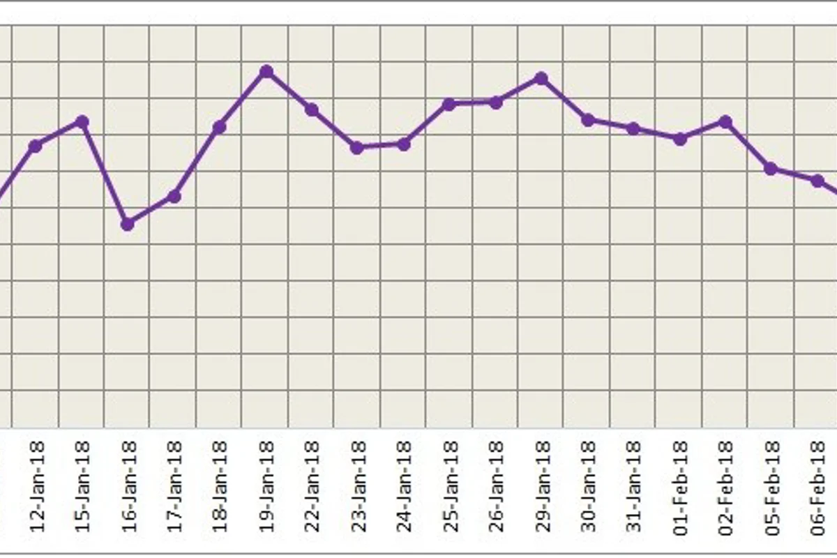 Downtrend continues in LME aluminium as inventory piles up