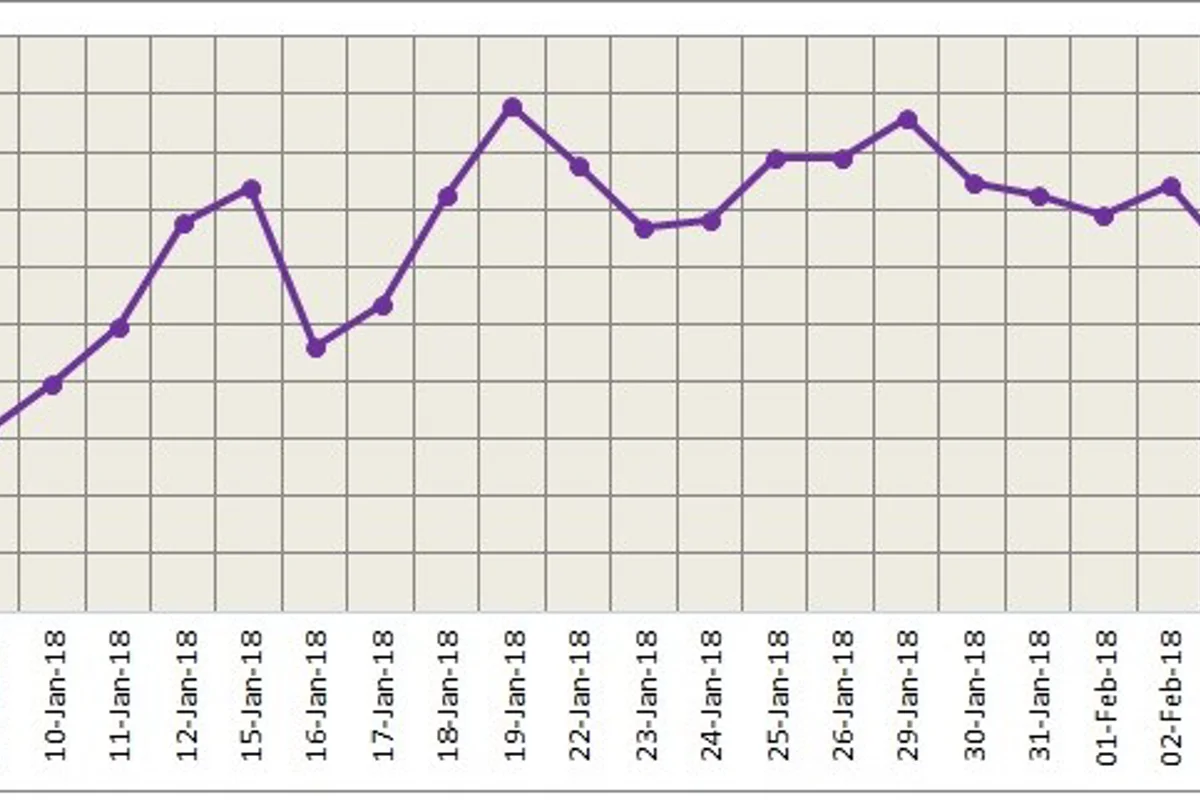 LME aluminium slides 0.6% as volatility rises; range-bound trading expected