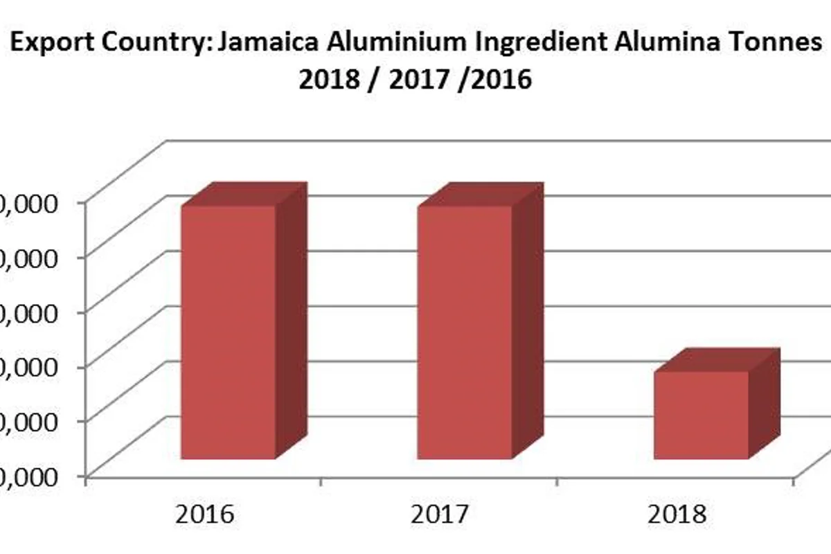 Alumina export volumes by Jamaica expected to remain stagnant in 2018