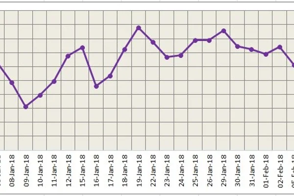 LME is recovering ground on today's trading; SHFE may halt its losing streak temporarily