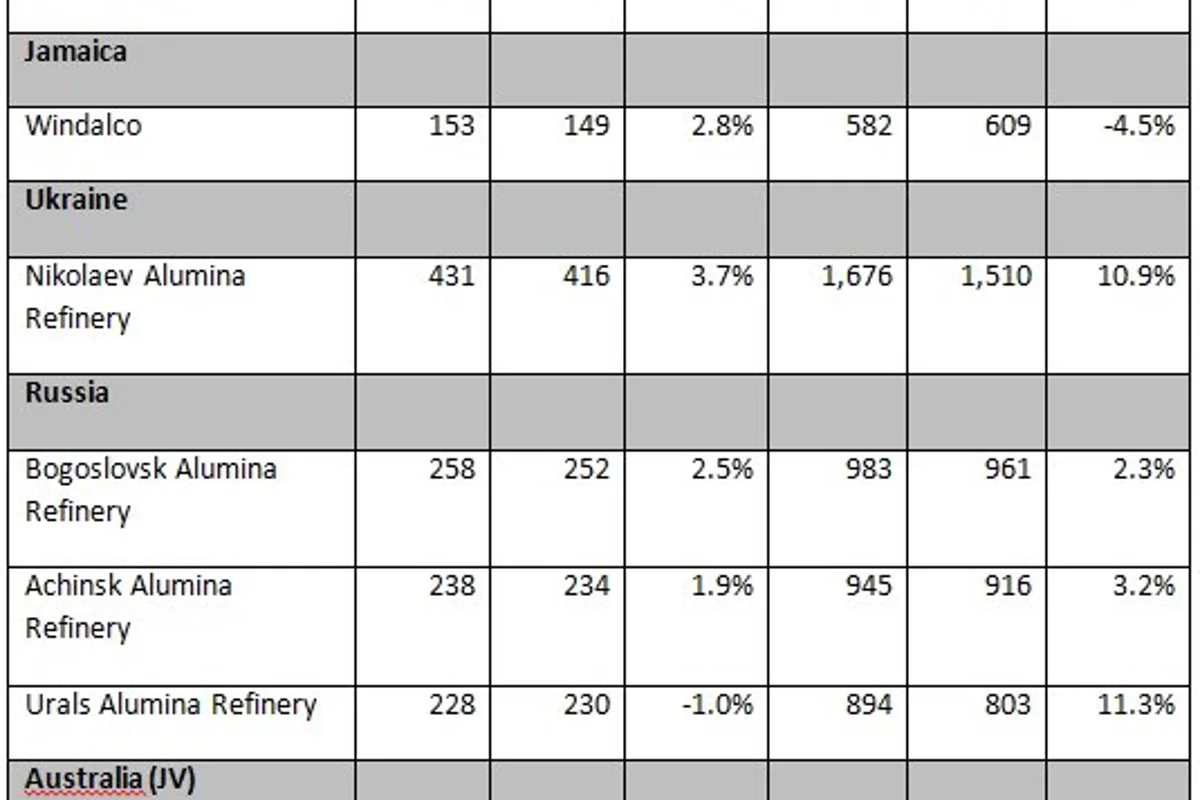 UC RUSAL alumina production increases 3.3% YoY for the full year 2017 driven by capacity ramp up