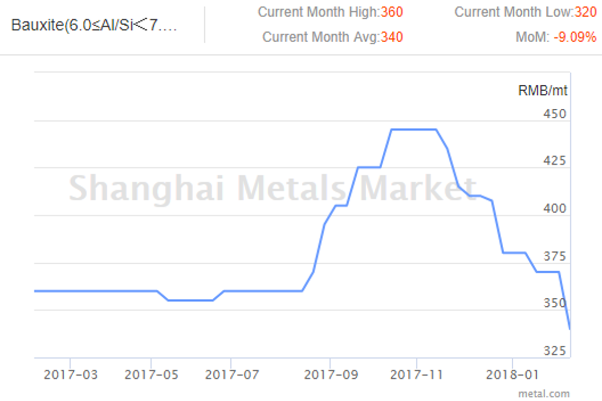 Bauxite prices in Shanxi province drop RMB 30 per tonne today; domestic prices to stay low on slow demand