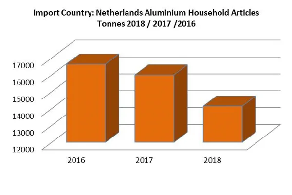 Netherlands witnesses a downswing in aluminium household articles import in 2017