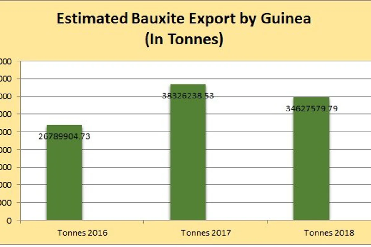 Guinea bauxite export to reach 35 mln tonnes in 2018; GDM ships its first consignment