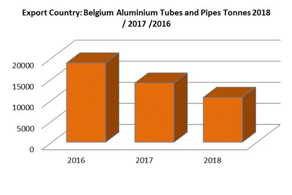 Data shows downward pattern for Belgium’s export of aluminium tubes and pipes in last three years