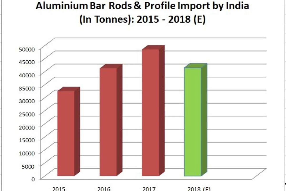 India will continue to import aluminium bar rods and profiles in 2018, though in lesser quantity