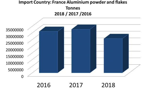 France’s import of aluminium powder and flakes drops year-over-year