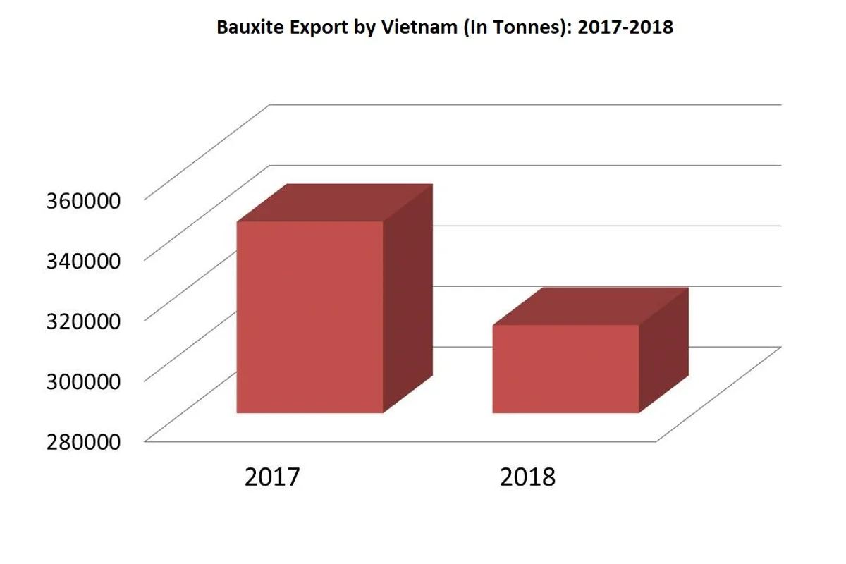 Vietnam’s estimated bauxite export to China slated to drop in 2018