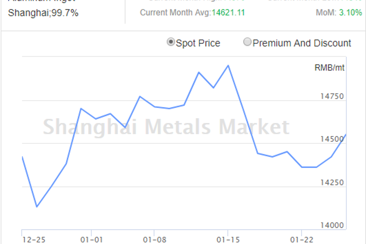 A00 ingot prices up on restocking ahead of Chinese New Year holiday; inventory down from last week