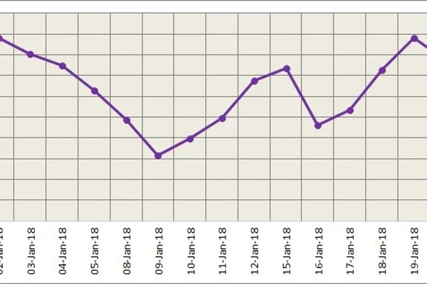 LME aluminium inches up after testing support at US$2,250/t