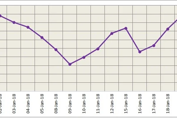 LME aluminium drops further while SHFE aluminium shows range-bound trading