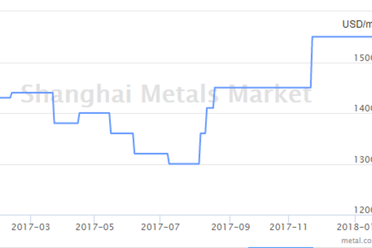 Aluminium scrap supply to remain tight in 2018; prices remain high since the last quarter of 2017