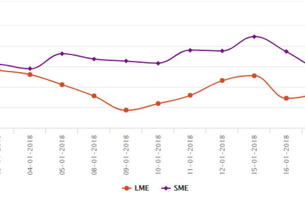 LME aluminium registers gain to US$ 2,256 per tonne on Friday January 19, SHFE falls short