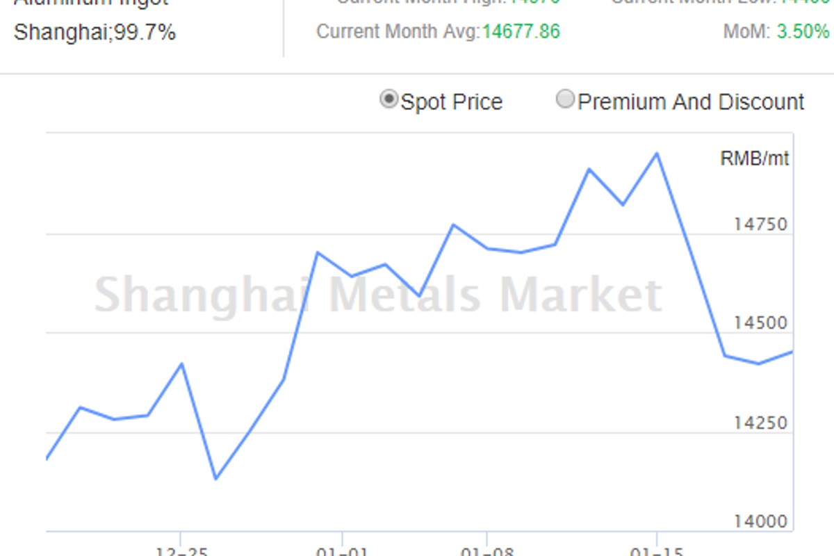 A00 ingot prices show restraint buoyed by the news of first increase in China's GDP growth in seven years