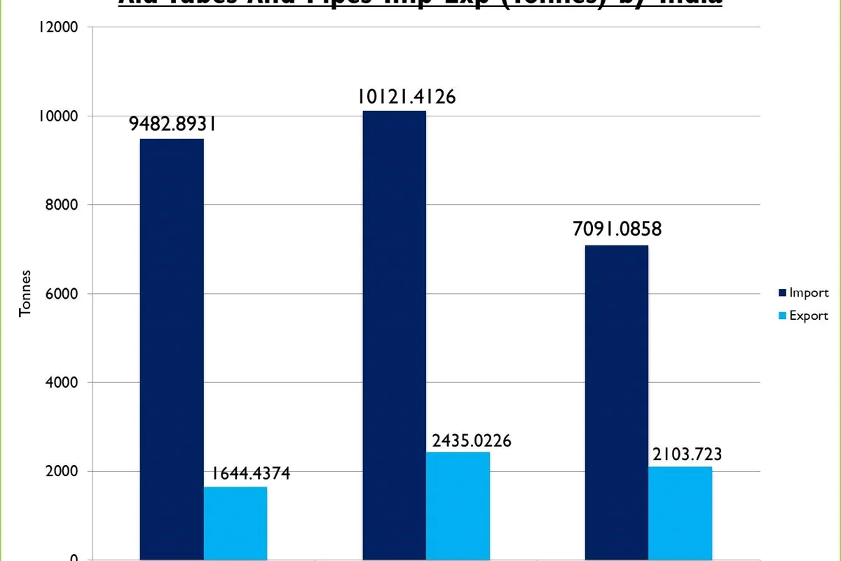 India’s aluminium tubes and pipes import to continue to outshine export in 2018