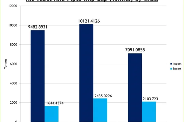 India’s aluminium tubes and pipes import to continue to outshine export in 2018