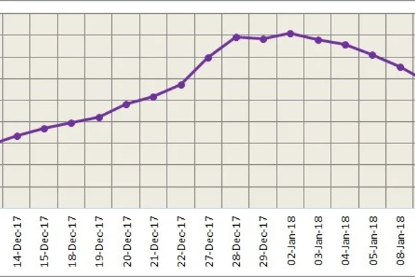 LME aluminium hit 10-day high on Jan 12; SHFE aluminium faces resistance
