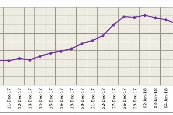 LME aluminium registers small gain supported by falling US dollar; SHFE follows suit