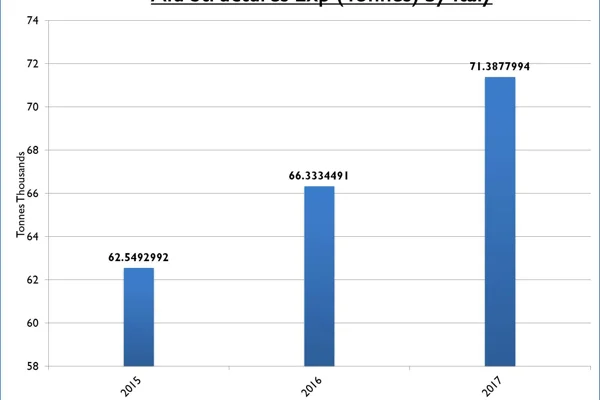 Data shows upward pattern for Italy’s export of aluminium structures in last three years